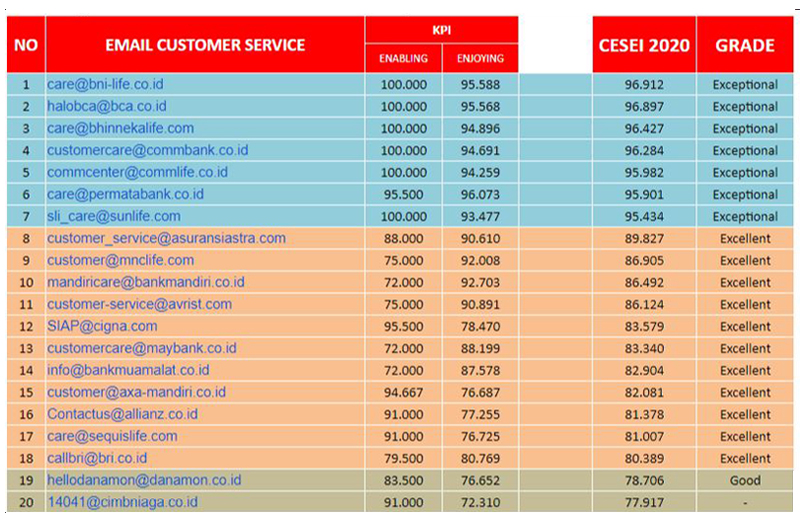 Contact Center Service Excellence Award Kategori Email Center