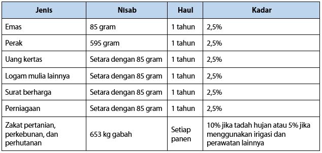 Nisab dan Haul Zakat Mal