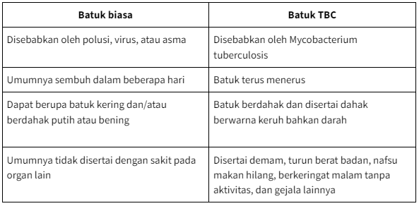 Perbedaan TBC Dengan Batuk Biasa